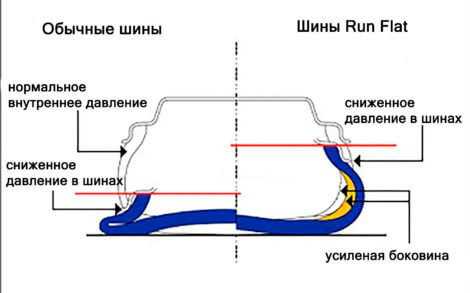 Как ведет себя шина Run Flat при проколе